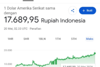 Rupiah Kembali Terpukul, Jadi Mata Uang Asia Paling Melemah Hari Ini