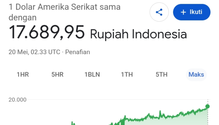 Rupiah Kembali Terpukul, Jadi Mata Uang Asia Paling Melemah Hari Ini